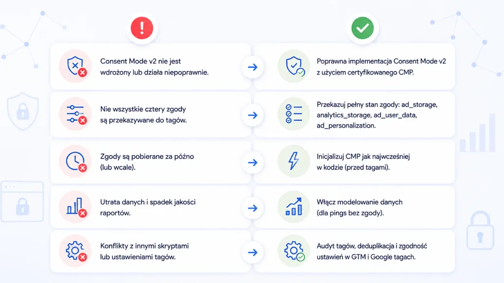 Checklist najczęstszych problemów z Consent Mode v2 i ich poprawek